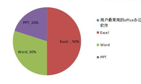 excel2010制作扇形圖的操作步驟截圖